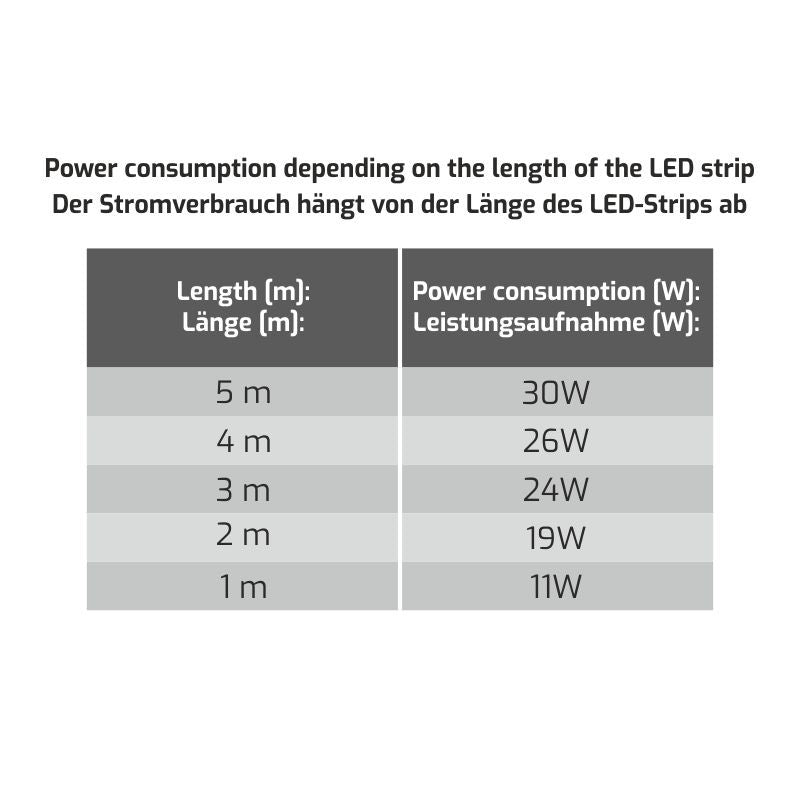 PREMIUM Strip 300 LED (5mm breit) (60 LED/m, 5m Rolle) 12V DC, 2835 IP20 11W/m
